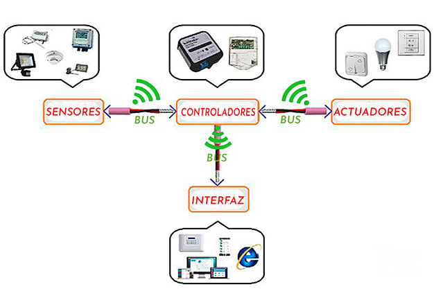 tecnologia domotica para la vivienda